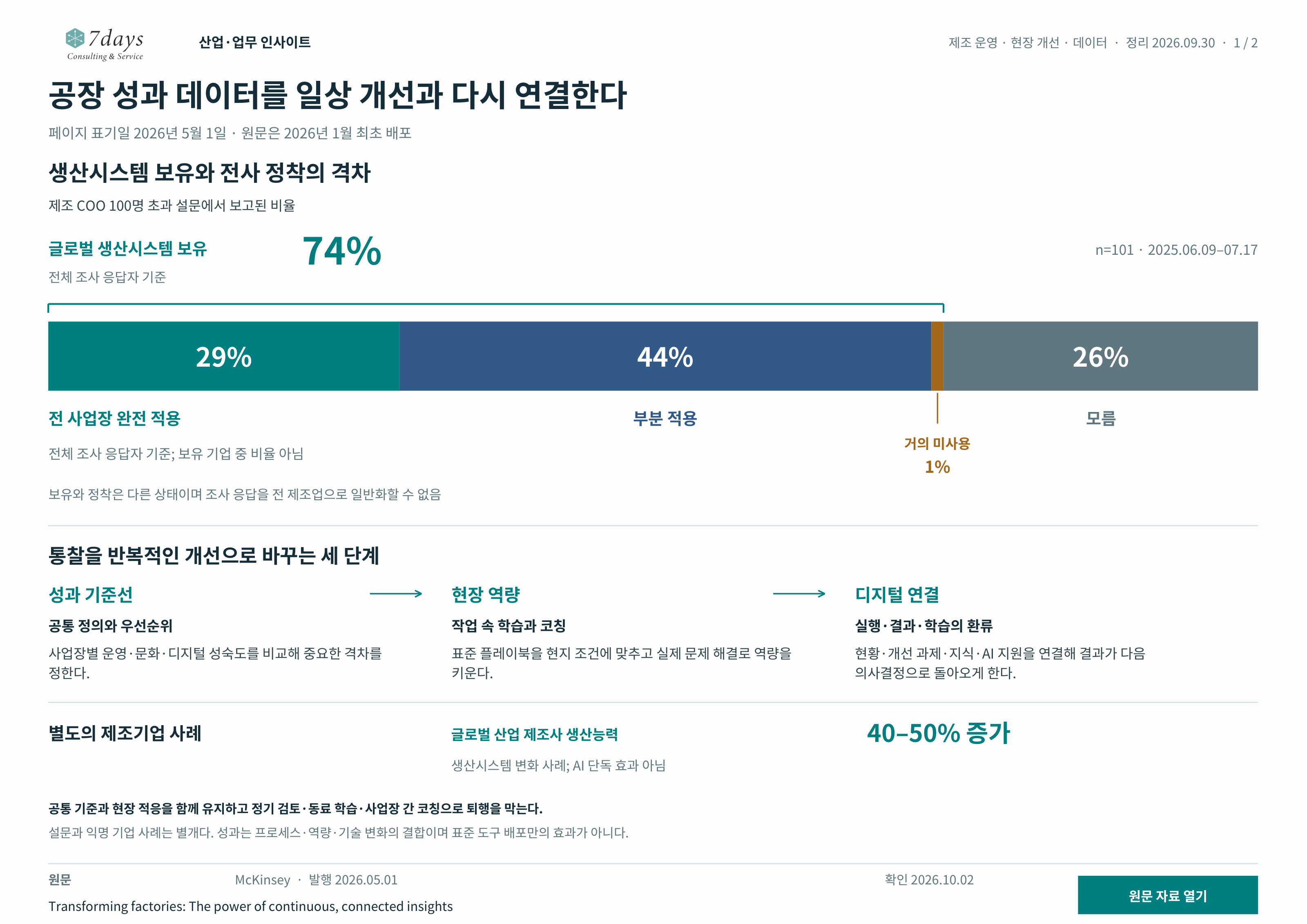 적용수준