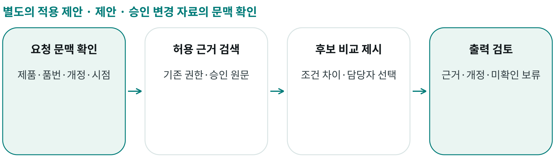 제안 · 승인 변경 자료의 문맥 확인; 요청 문맥 확인: 제품·품번·개정·시점; 허용 근거 검색: 기존 권한·승인 원문; 후보 비교 제시: 조건 차이·담당자 선택; 출력 검토: 근거·개정·미확인 보류