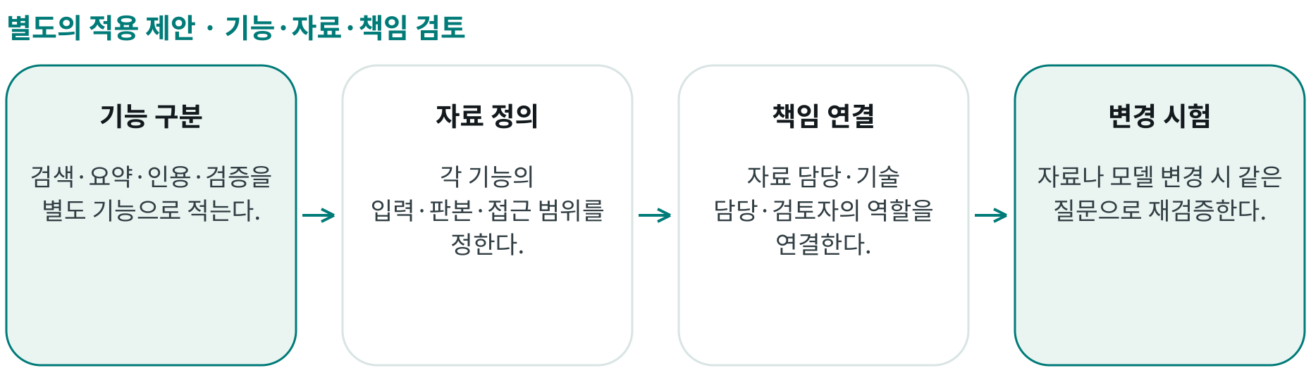 기능·자료·책임 검토; 기능 구분: 검색·요약·인용·검증을 별도 기능으로 적는다.; 자료 정의: 각 기능의 입력·판본·접근 범위를 정한다.; 책임 연결: 자료 담당·기술 담당·검토자의 역할을 연결한다.; 변경 시험: 자료나 모델 변경 시 같은 질문으로 재검증한다.