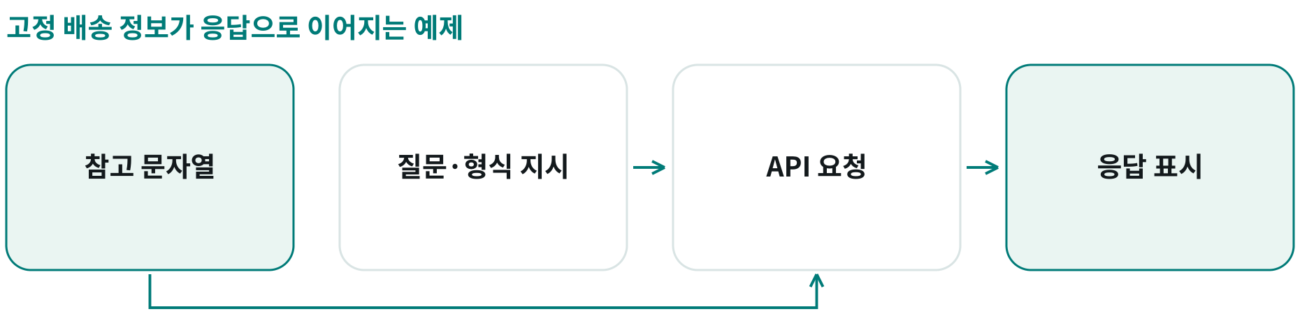 고정 배송 정보가 응답으로 이어지는 예제; 참고 문자열: ; 질문·형식 지시: ; API 요청: ; 응답 표시: