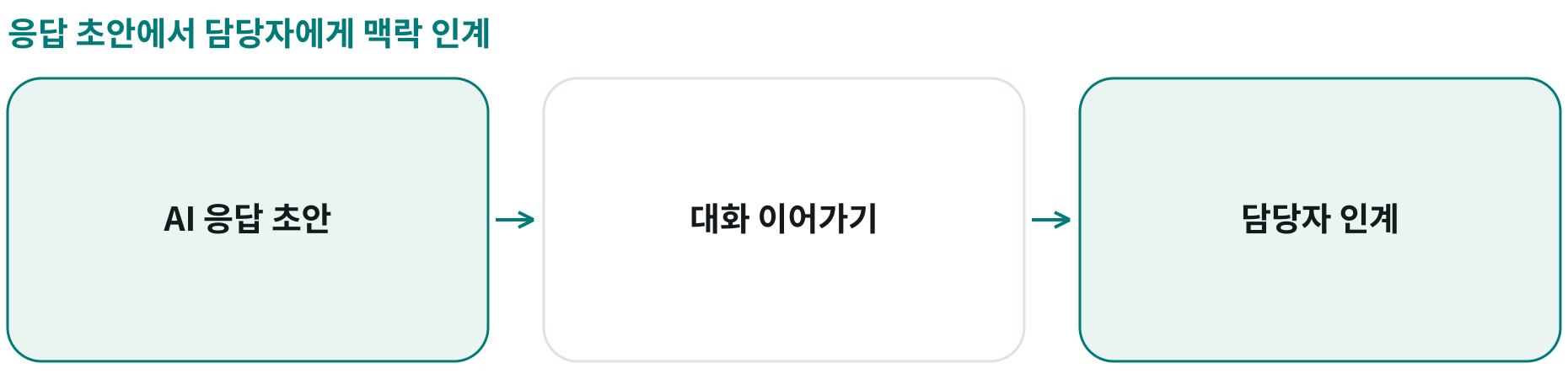 응답 초안에서 담당자에게 맥락 인계; AI 응답 초안: ; 대화 이어가기: ; 담당자 인계: 