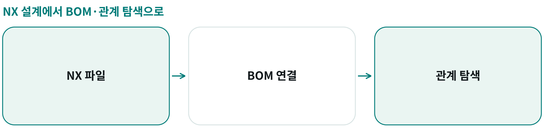NX 설계에서 BOM·관계 탐색으로; NX 파일: Gantry Robot 설계 자료; BOM 연결: 품목·수량·파일·속성; 관계 탐색: 사용처·부모·자식