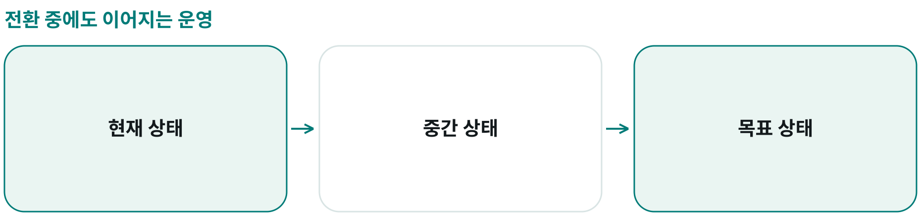 전환 중에도 이어지는 운영; 현재 상태: 기존 운영 기준; 중간 상태: 업무 연속성; 목표 상태: 단계별 도달