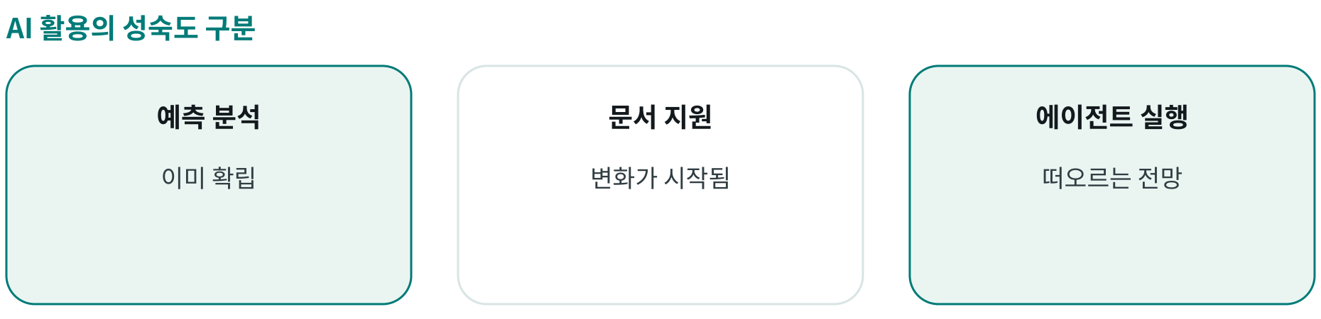 AI 활용의 성숙도 구분; 예측 분석: 이미 확립; 문서 지원: 변화가 시작됨; 에이전트 실행: 떠오르는 전망