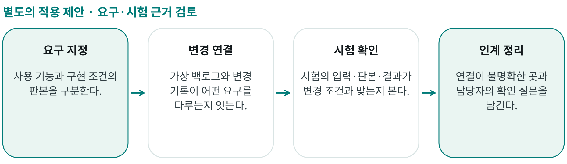 요구·시험 근거 검토; 요구 지정: 사용 기능과 구현 조건의 판본을 구분한다.; 변경 연결: 가상 백로그와 변경 기록이 어떤 요구를 다루는지 잇는다.; 시험 확인: 시험의 입력·판본·결과가 변경 조건과 맞는지 본다.; 인계 정리: 연결이 불명확한 곳과 담당자의 확인 질문을 남긴다.