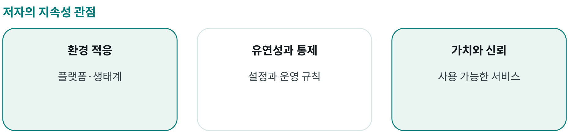 저자의 지속성 관점; 환경 적응: 플랫폼·생태계; 유연성과 통제: 설정과 운영 규칙; 가치와 신뢰: 사용 가능한 서비스