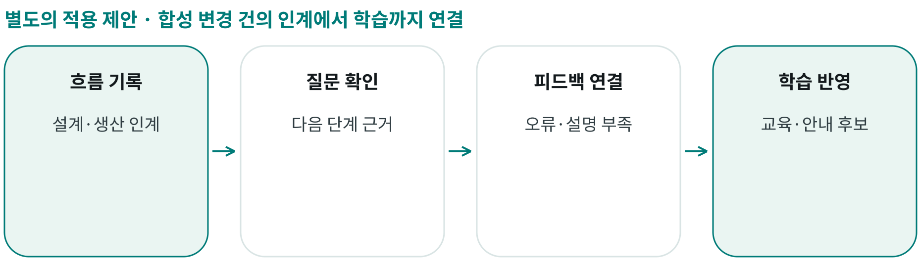 합성 변경 건의 인계에서 학습까지 연결; 흐름 기록: 설계·생산 인계; 질문 확인: 다음 단계 근거; 피드백 연결: 오류·설명 부족; 학습 반영: 교육·안내 후보