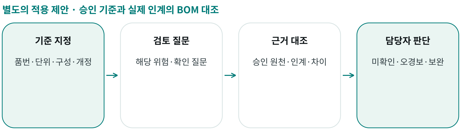 승인 기준과 실제 인계의 BOM 대조; 기준 지정: 품번·단위·구성·개정; 검토 질문: 해당 위험·확인 질문; 근거 대조: 승인 원천·인계·차이; 담당자 판단: 미확인·오경보·보완