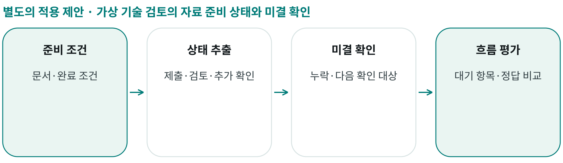 가상 기술 검토의 자료 준비 상태와 미결 확인; 준비 조건: 문서·완료 조건; 상태 추출: 제출·검토·추가 확인; 미결 확인: 누락·다음 확인 대상; 흐름 평가: 대기 항목·정답 비교