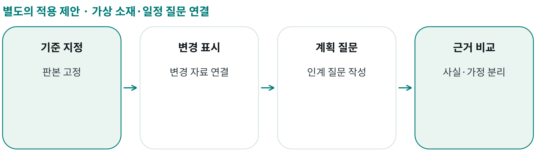 가상 소재·일정 질문 연결; 기준 지정: 판본 고정; 변경 표시: 변경 자료 연결; 계획 질문: 인계 질문 작성; 근거 비교: 사실·가정 분리