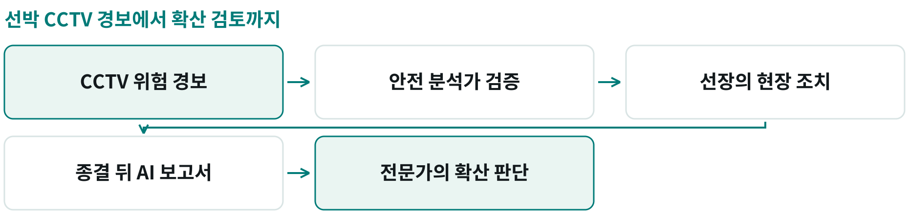 선박 CCTV 경보에서 확산 검토까지; CCTV 위험 경보: 벌크 환적 선박의 이상 신호를 감지; 안전 분석가 검증: 경보를 확인해 현장 책임자에게 전달; 선장의 현장 조치: 필요한 경우 전달받은 조치 정보로 대응; 종결 뒤 AI 보고서: 사건 종결 뒤 구조화한 보고서를 생성; 전문가의 확산 판단: 다른 현장에 적용할지 안전 전문가가 평가