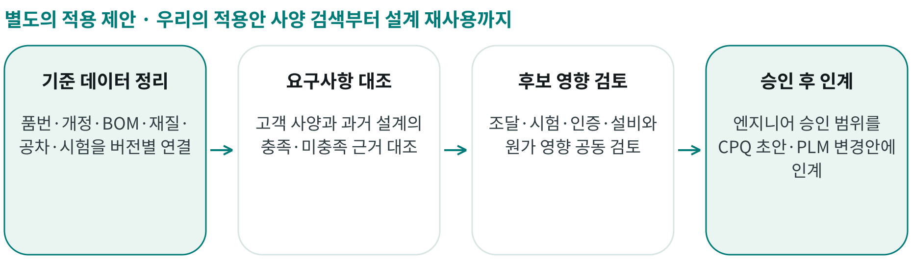 우리의 적용안 사양 검색부터 설계 재사용까지; 기준 데이터 정리: 품번·개정·BOM·재질·공차·시험을 버전별 연결; 요구사항 대조: 고객 사양과 과거 설계의 충족·미충족 근거 대조; 후보 영향 검토: 조달·시험·인증·설비와 원가 영향 공동 검토; 승인 후 인계: 엔지니어 승인 범위를 CPQ 초안·PLM 변경안에 인계