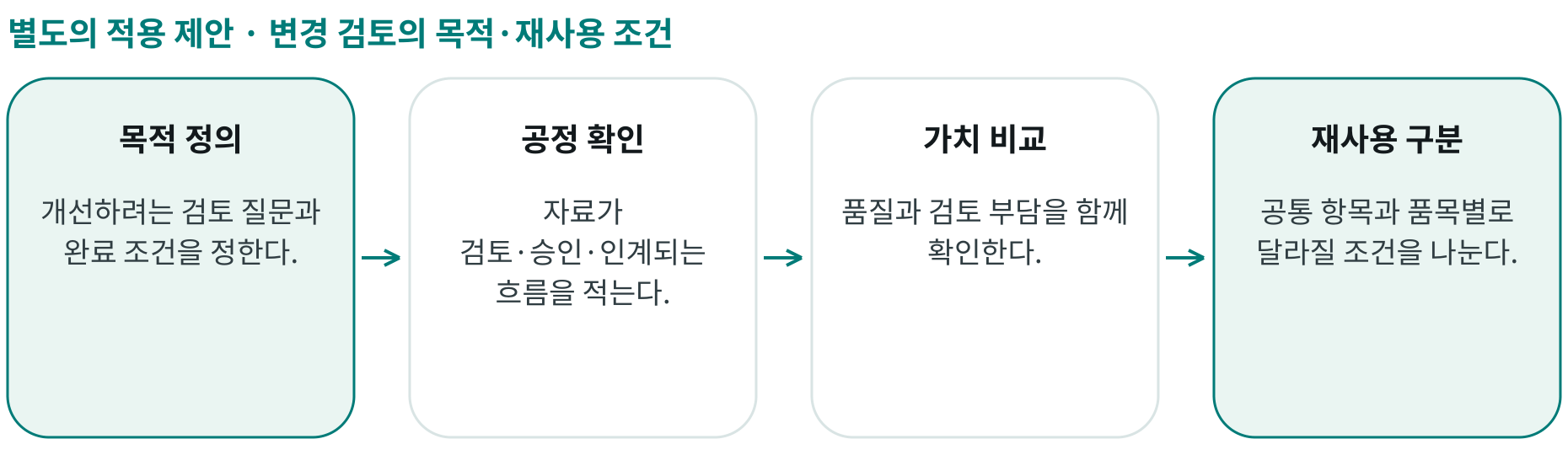 변경 검토의 목적·재사용 조건; 목적 정의: 개선하려는 검토 질문과 완료 조건을 정한다.; 공정 확인: 자료가 검토·승인·인계되는 흐름을 적는다.; 가치 비교: 품질과 검토 부담을 함께 확인한다.; 재사용 구분: 공통 항목과 품목별로 달라질 조건을 나눈다.
