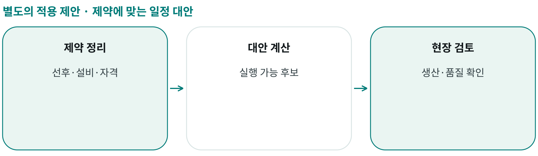 제약에 맞는 일정 대안; 제약 정리: 선후·설비·자격; 대안 계산: 실행 가능 후보; 현장 검토: 생산·품질 확인