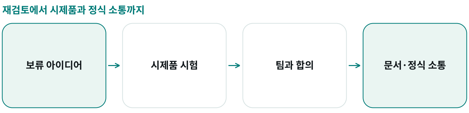재검토에서 시제품과 정식 소통까지; 보류 아이디어: ; 시제품 시험: ; 팀과 합의: ; 문서·정식 소통: 