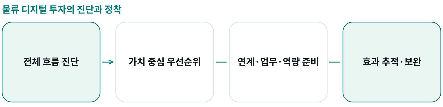 물류 디지털 투자의 진단과 정착; 전체 흐름 진단: 차량·창고·거점·외부 운송 확인; 가치 중심 우선순위: 전체 과정에서 중요한 과제 선정; 연계·업무·역량 준비: 구조·시스템·역할·교육 함께 설계; 효과 추적·보완: 도입 이후 운영과 개선 연결