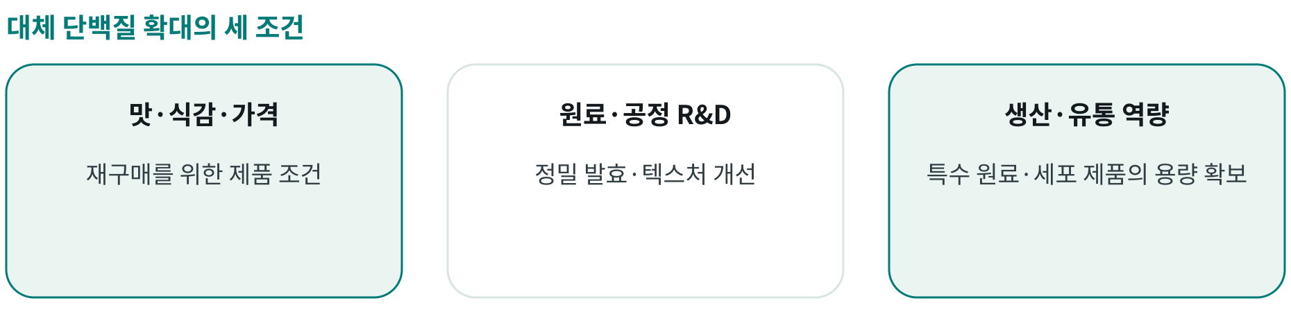 대체 단백질 확대의 세 조건; 맛·식감·가격: 재구매를 위한 제품 조건; 원료·공정 R&D: 정밀 발효·텍스처 개선; 생산·유통 역량: 특수 원료·세포 제품의 용량 확보