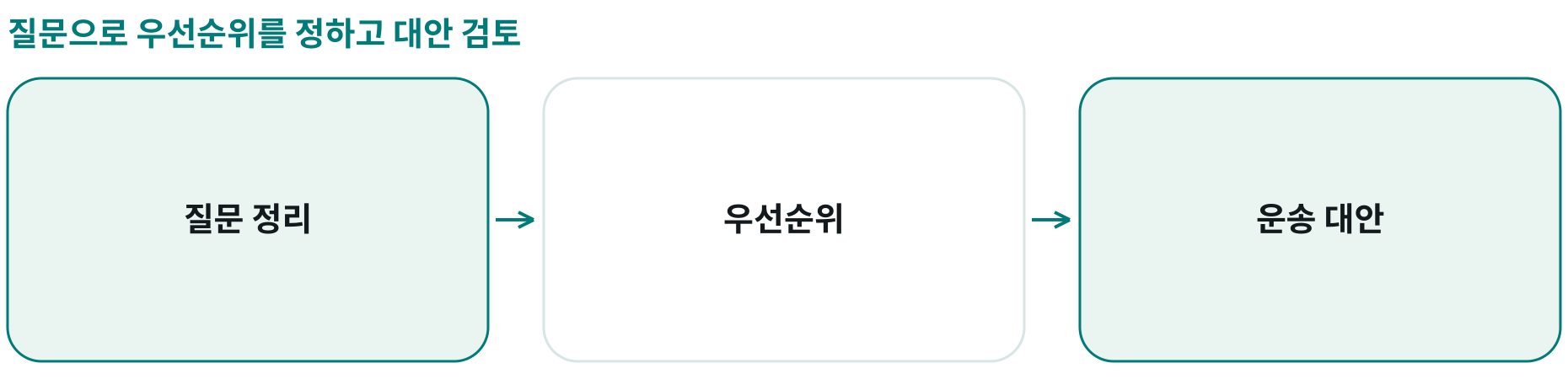 질문으로 우선순위를 정하고 대안 검토; 질문 정리: 품목·중요도·도착 시점; 우선순위: 위기 대응의 기준; 운송 대안: 상황별 선택지