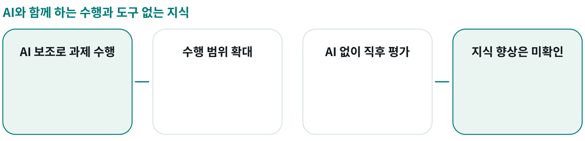 AI와 함께 하는 수행과 도구 없는 지식; AI 보조로 과제 수행: ; 수행 범위 확대: ; AI 없이 직후 평가: ; 지식 향상은 미확인: 