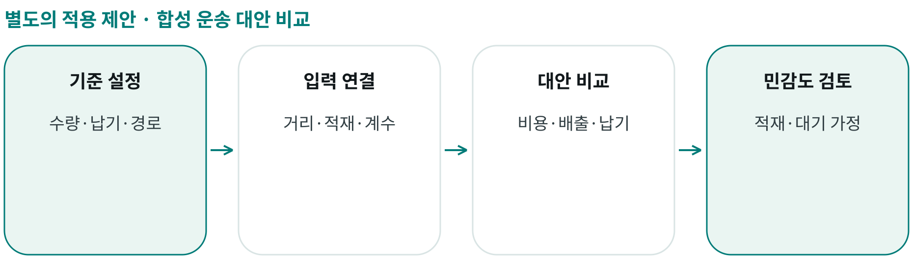 합성 운송 대안 비교; 기준 설정: 수량·납기·경로; 입력 연결: 거리·적재·계수; 대안 비교: 비용·배출·납기; 민감도 검토: 적재·대기 가정