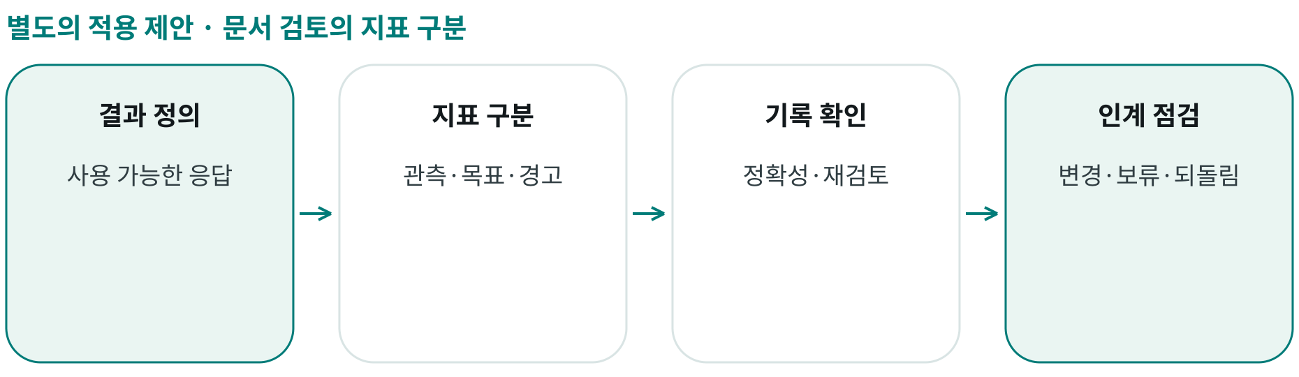 문서 검토의 지표 구분; 결과 정의: 사용 가능한 응답; 지표 구분: 관측·목표·경고; 기록 확인: 정확성·재검토; 인계 점검: 변경·보류·되돌림
