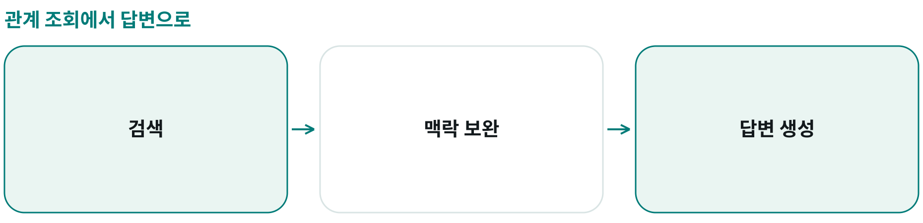 관계 조회에서 답변으로; 검색: ; 맥락 보완: ; 답변 생성:
