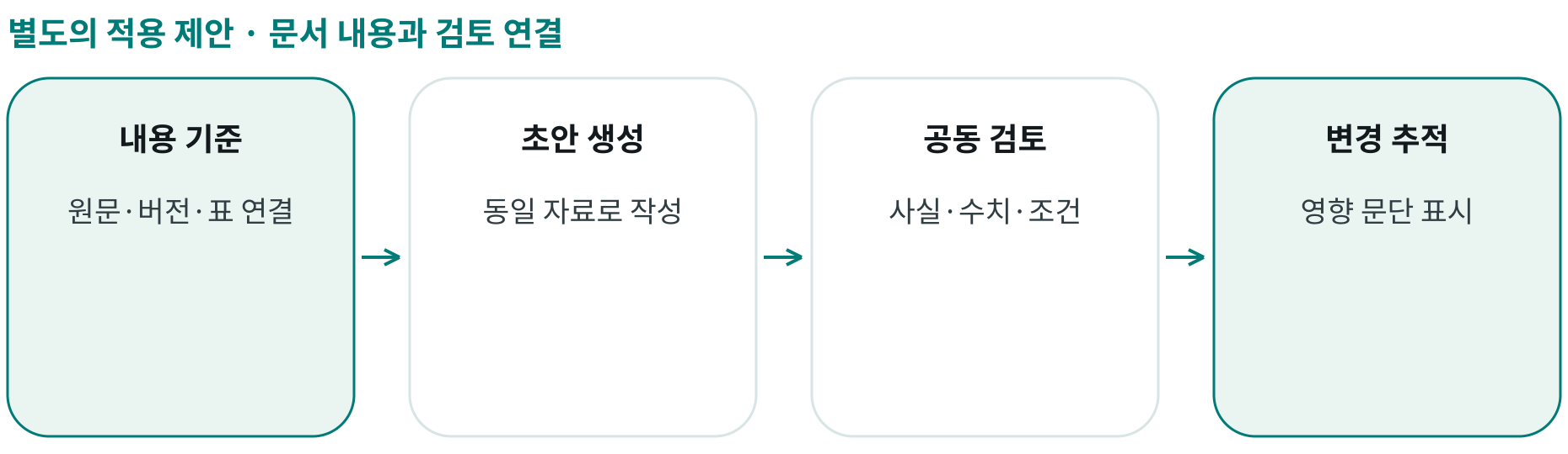 문서 내용과 검토 연결; 내용 기준: 원문·버전·표 연결; 초안 생성: 동일 자료로 작성; 공동 검토: 사실·수치·조건; 변경 추적: 영향 문단 표시