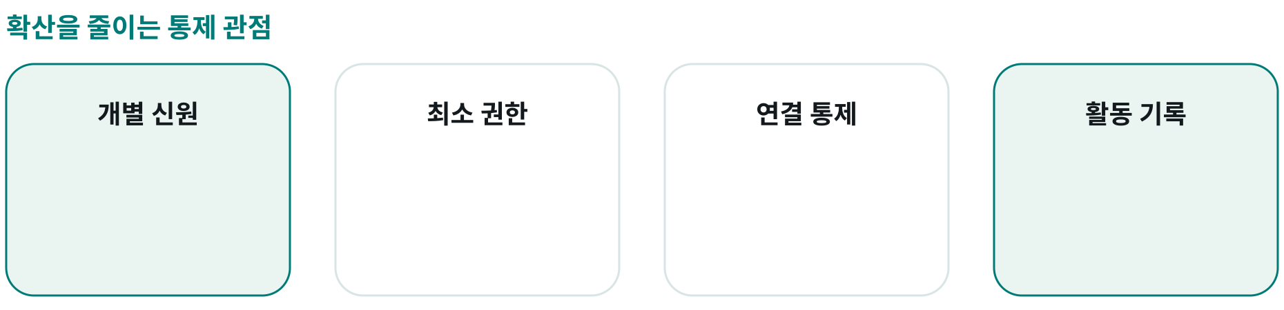 확산을 줄이는 통제 관점; 개별 신원: ; 최소 권한: ; 연결 통제: ; 활동 기록: 
