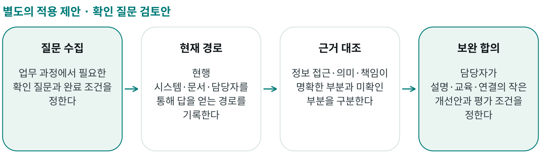 확인 질문 검토안; 질문 수집: 업무 과정에서 필요한 확인 질문과 완료 조건을 정한다; 현재 경로: 현행 시스템·문서·담당자를 통해 답을 얻는 경로를 기록한다; 근거 대조: 정보 접근·의미·책임이 명확한 부분과 미확인 부분을 구분한다; 보완 합의: 담당자가 설명·교육·연결의 작은 개선안과 평가 조건을 정한다