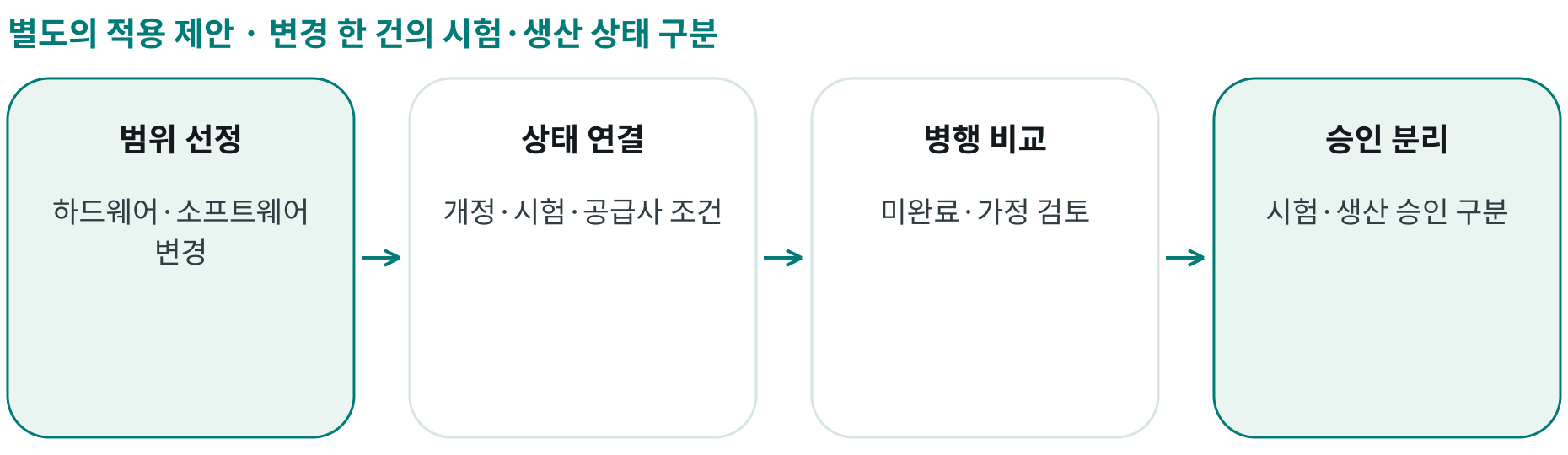 변경 한 건의 시험·생산 상태 구분; 범위 선정: 하드웨어·소프트웨어 변경; 상태 연결: 개정·시험·공급사 조건; 병행 비교: 미완료·가정 검토; 승인 분리: 시험·생산 승인 구분