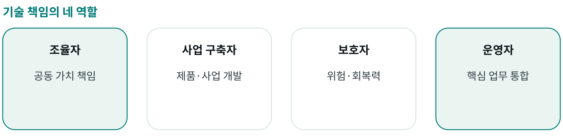 기술 책임의 네 역할; 조율자: 공동 가치 책임; 사업 구축자: 제품·사업 개발; 보호자: 위험·회복력; 운영자: 핵심 업무 통합
