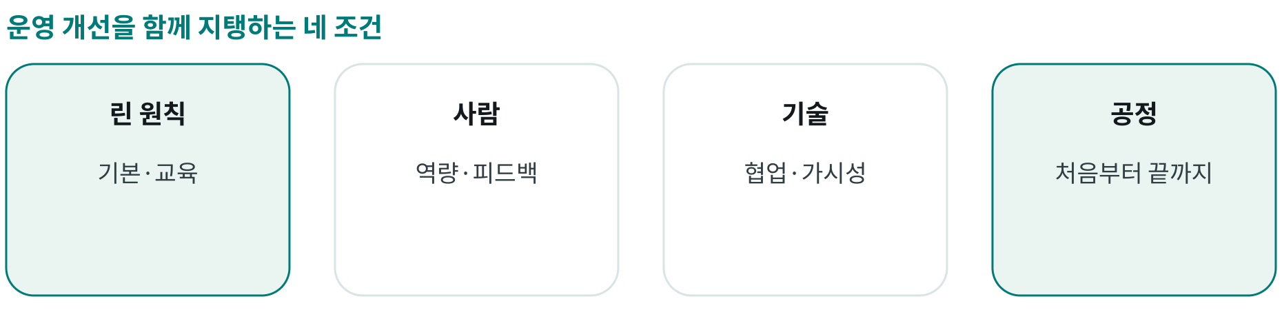 운영 개선을 함께 지탱하는 네 조건; 린 원칙: 기본·교육; 사람: 역량·피드백; 기술: 협업·가시성; 공정: 처음부터 끝까지