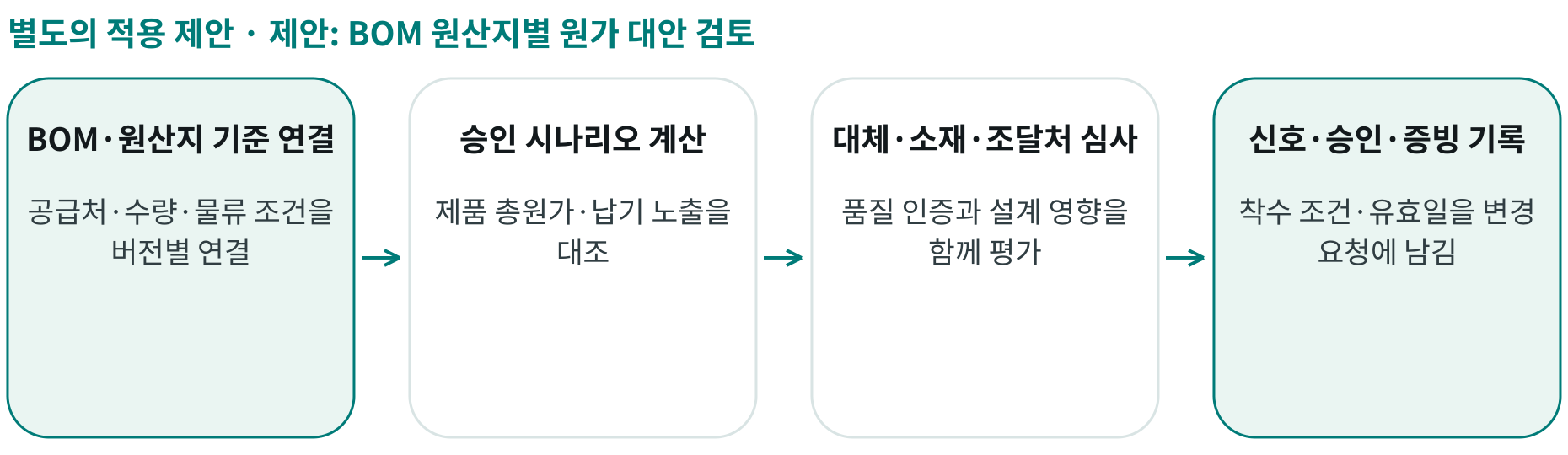 제안: BOM 원산지별 원가 대안 검토; BOM·원산지 기준 연결: 공급처·수량·물류 조건을 버전별 연결; 승인 시나리오 계산: 제품 총원가·납기 노출을 대조; 대체·소재·조달처 심사: 품질 인증과 설계 영향을 함께 평가; 신호·승인·증빙 기록: 착수 조건·유효일을 변경 요청에 남김