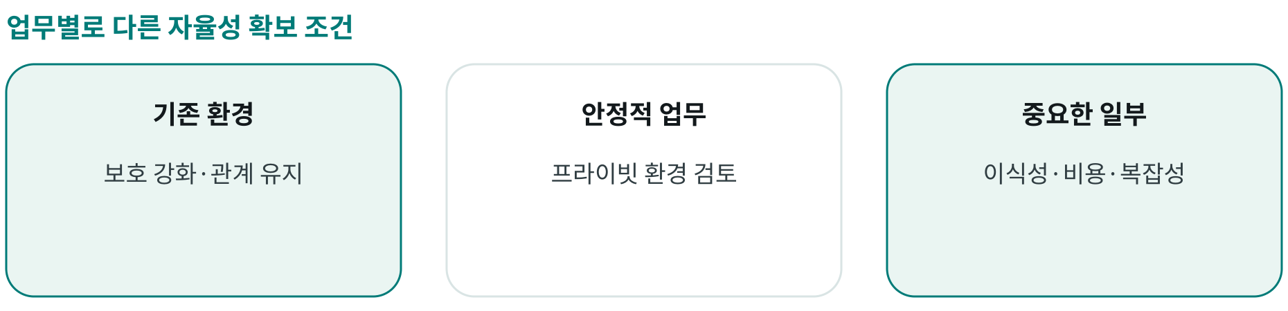 업무별로 다른 자율성 확보 조건; 기존 환경: 보호 강화·관계 유지; 안정적 업무: 프라이빗 환경 검토; 중요한 일부: 이식성·비용·복잡성