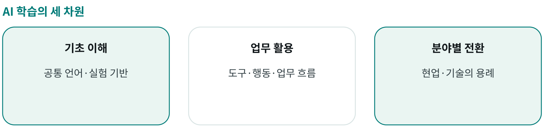 AI 학습의 세 차원; 기초 이해: 공통 언어·실험 기반; 업무 활용: 도구·행동·업무 흐름; 분야별 전환: 현업·기술의 용례