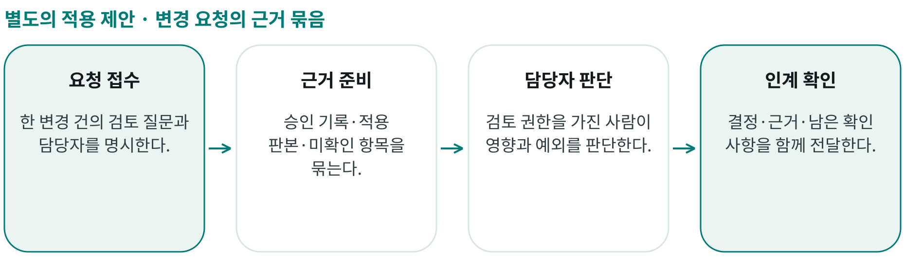변경 요청의 근거 묶음; 요청 접수: 한 변경 건의 검토 질문과 담당자를 명시한다.; 근거 준비: 승인 기록·적용 판본·미확인 항목을 묶는다.; 담당자 판단: 검토 권한을 가진 사람이 영향과 예외를 판단한다.; 인계 확인: 결정·근거·남은 확인 사항을 함께 전달한다.