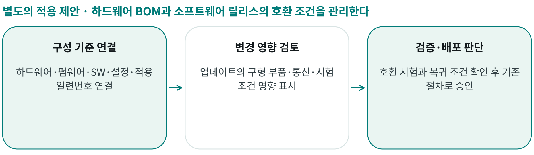 하드웨어 BOM과 소프트웨어 릴리스의 호환 조건을 관리한다; 구성 기준 연결: 하드웨어·펌웨어·SW·설정·적용 일련번호 연결; 변경 영향 검토: 업데이트의 구형 부품·통신·시험 조건 영향 표시; 검증·배포 판단: 호환 시험과 복귀 조건 확인 후 기존 절차로 승인