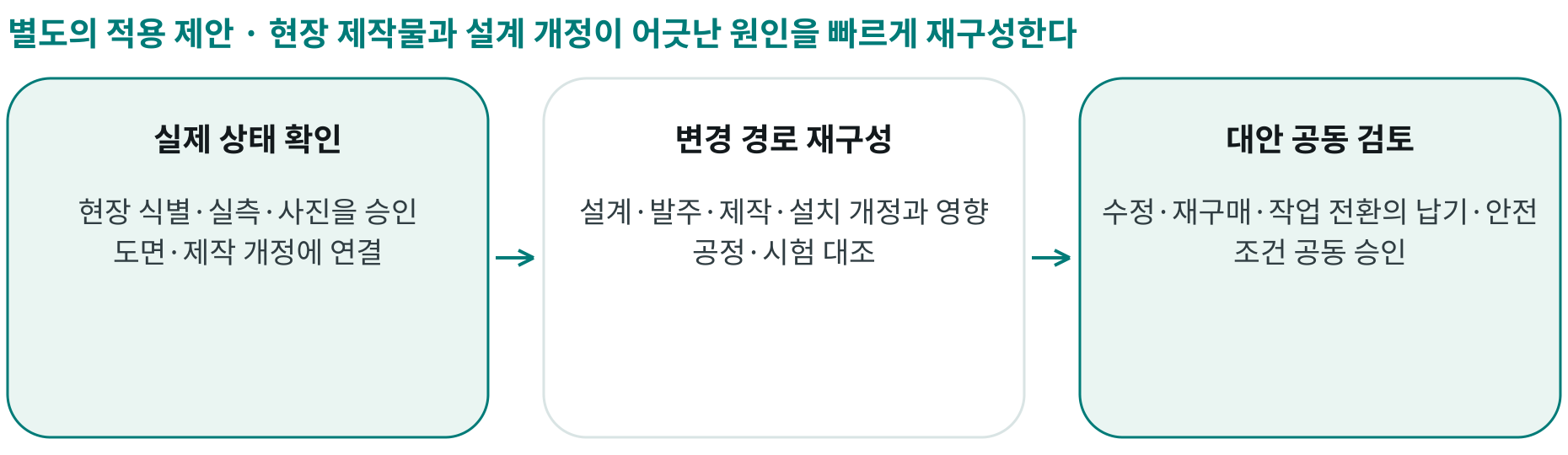 현장 제작물과 설계 개정이 어긋난 원인을 빠르게 재구성한다; 실제 상태 확인: 현장 식별·실측·사진을 승인 도면·제작 개정에 연결; 변경 경로 재구성: 설계·발주·제작·설치 개정과 영향 공정·시험 대조; 대안 공동 검토: 수정·재구매·작업 전환의 납기·안전 조건 공동 승인