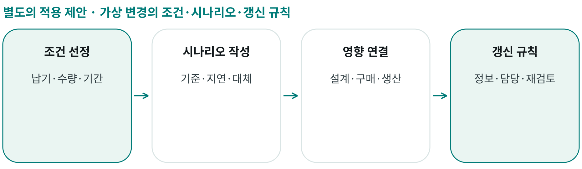 가상 변경의 조건·시나리오·갱신 규칙; 조건 선정: 납기·수량·기간; 시나리오 작성: 기준·지연·대체; 영향 연결: 설계·구매·생산; 갱신 규칙: 정보·담당·재검토