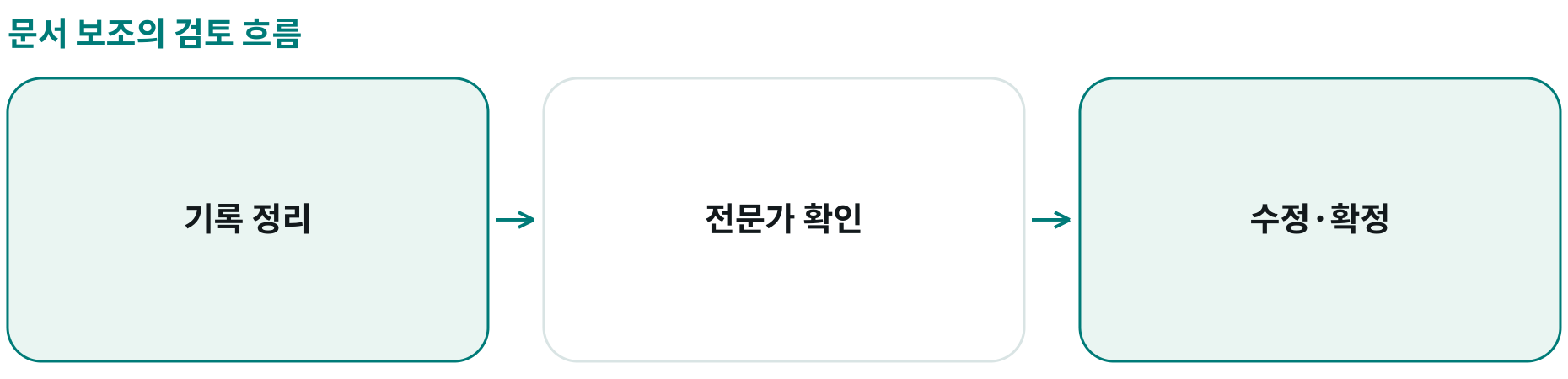문서 보조의 검토 흐름; 기록 정리: ; 전문가 확인: ; 수정·확정: