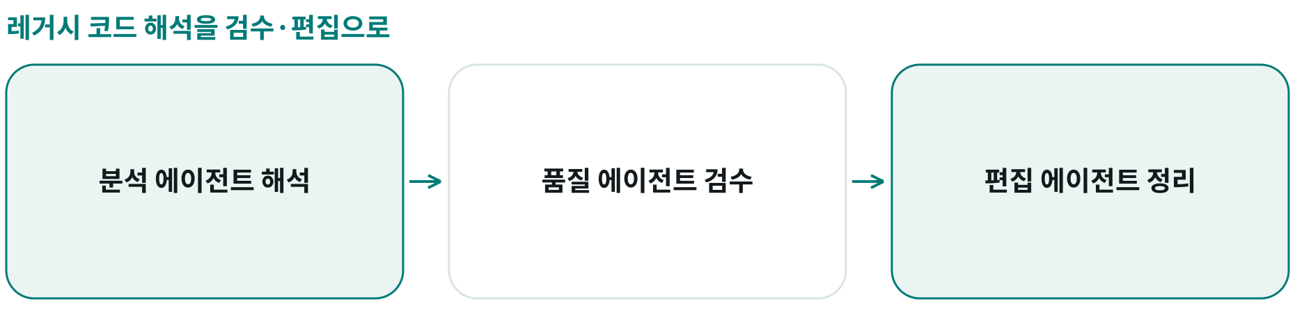 레거시 코드 해석을 검수·편집으로; 분석 에이전트 해석: 코드를 읽고 최초 규칙 해석을 작성; 품질 에이전트 검수: 출력을 검토하고 필요 시 감독 맥락 보완; 편집 에이전트 정리: 명료한 보고서로 정리하고 피드백 반영