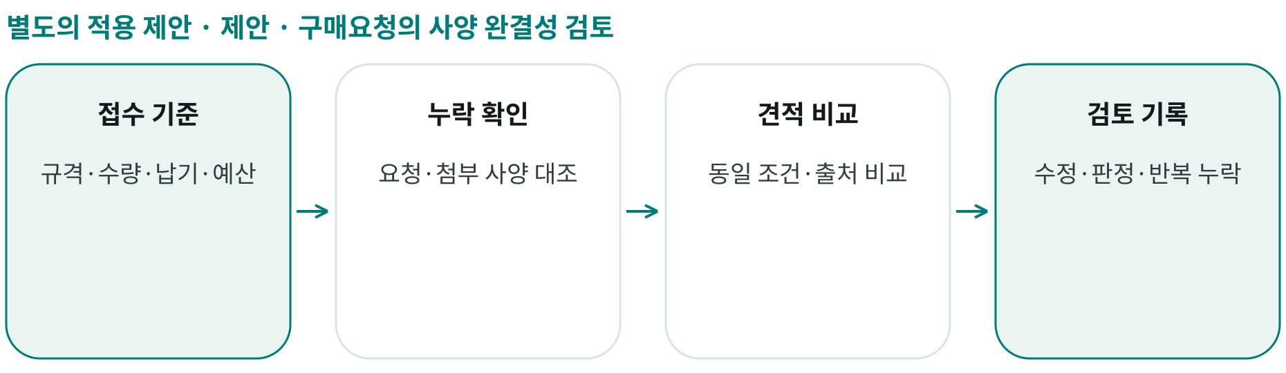 제안 · 구매요청의 사양 완결성 검토; 접수 기준: 규격·수량·납기·예산; 누락 확인: 요청·첨부 사양 대조; 견적 비교: 동일 조건·출처 비교; 검토 기록: 수정·판정·반복 누락
