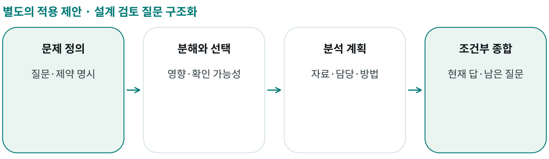 설계 검토 질문 구조화; 문제 정의: 질문·제약 명시; 분해와 선택: 영향·확인 가능성; 분석 계획: 자료·담당·방법; 조건부 종합: 현재 답·남은 질문