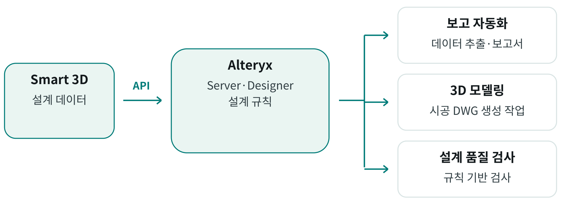 Smart 3D 설계 데이터가 API로 Alteryx Server·Designer와 연결되고 설계 규칙을 활용해 보고 자동화, 3D 모델링과 시공 DWG 생성 작업, 설계 품질 검사를 수행하는 관계