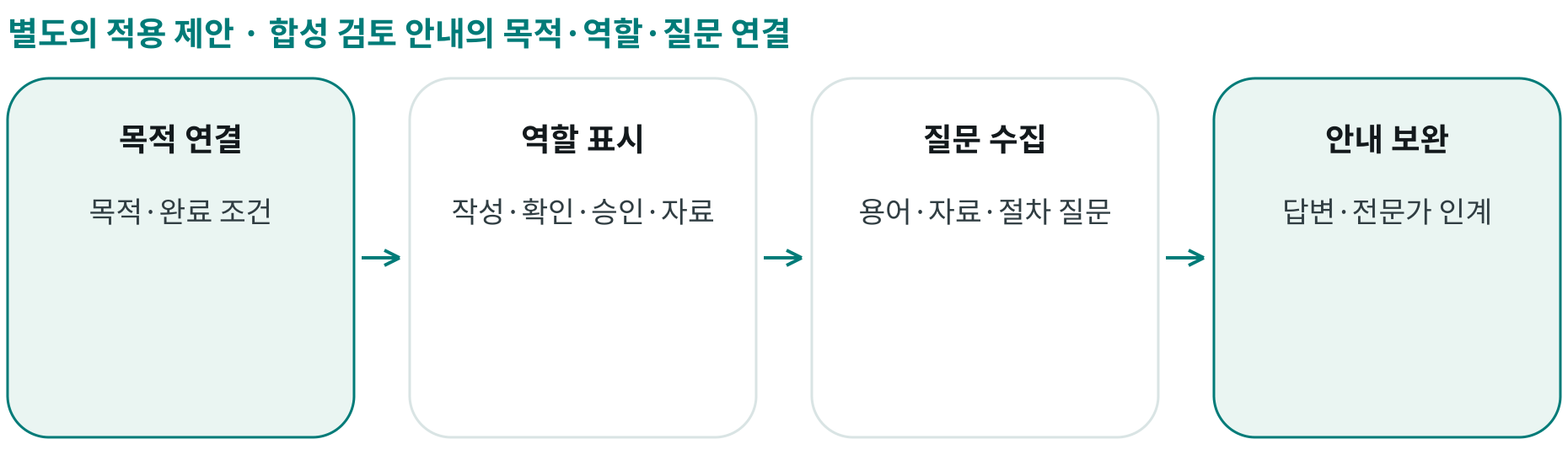 합성 검토 안내의 목적·역할·질문 연결; 목적 연결: 목적·완료 조건; 역할 표시: 작성·확인·승인·자료; 질문 수집: 용어·자료·절차 질문; 안내 보완: 답변·전문가 인계