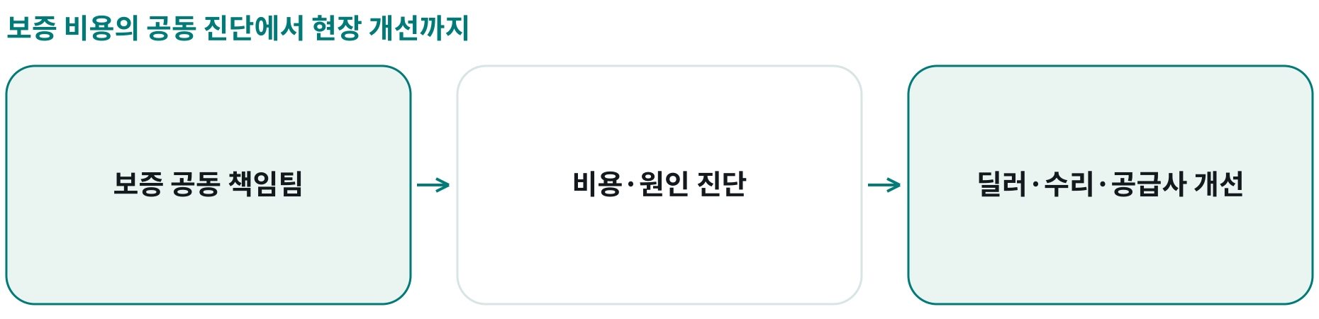 보증 비용의 공동 진단에서 현장 개선까지; 보증 공동 책임팀: 서비스·품질·R&D·생산이 공동 책임; 비용·원인 진단: 비용 기준선·고장 원인·비용 누수 확인; 딜러·수리·공급사 개선: 부서 전문가와 수리 기준·회수 등 조치