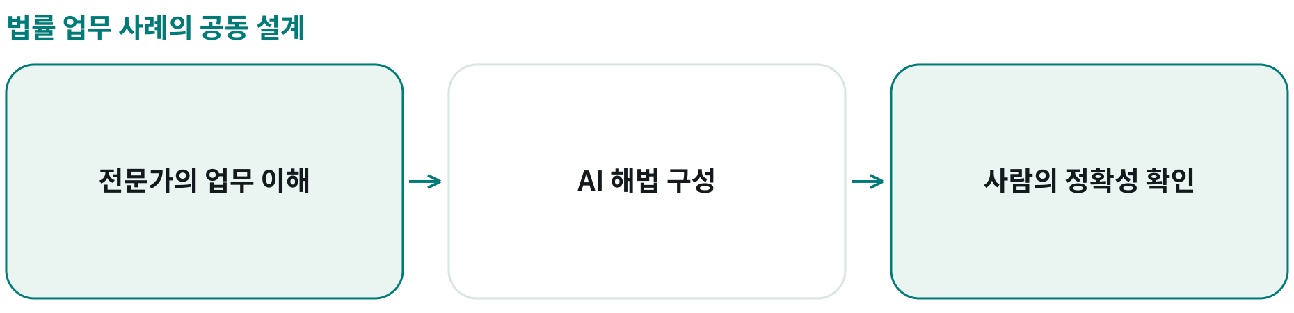 법률 업무 사례의 공동 설계; 전문가의 업무 이해: ; AI 해법 구성: ; 사람의 정확성 확인: 