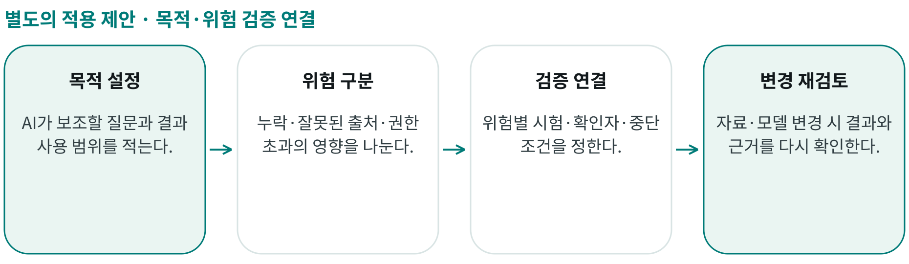목적·위험 검증 연결; 목적 설정: AI가 보조할 질문과 결과 사용 범위를 적는다.; 위험 구분: 누락·잘못된 출처·권한 초과의 영향을 나눈다.; 검증 연결: 위험별 시험·확인자·중단 조건을 정한다.; 변경 재검토: 자료·모델 변경 시 결과와 근거를 다시 확인한다.