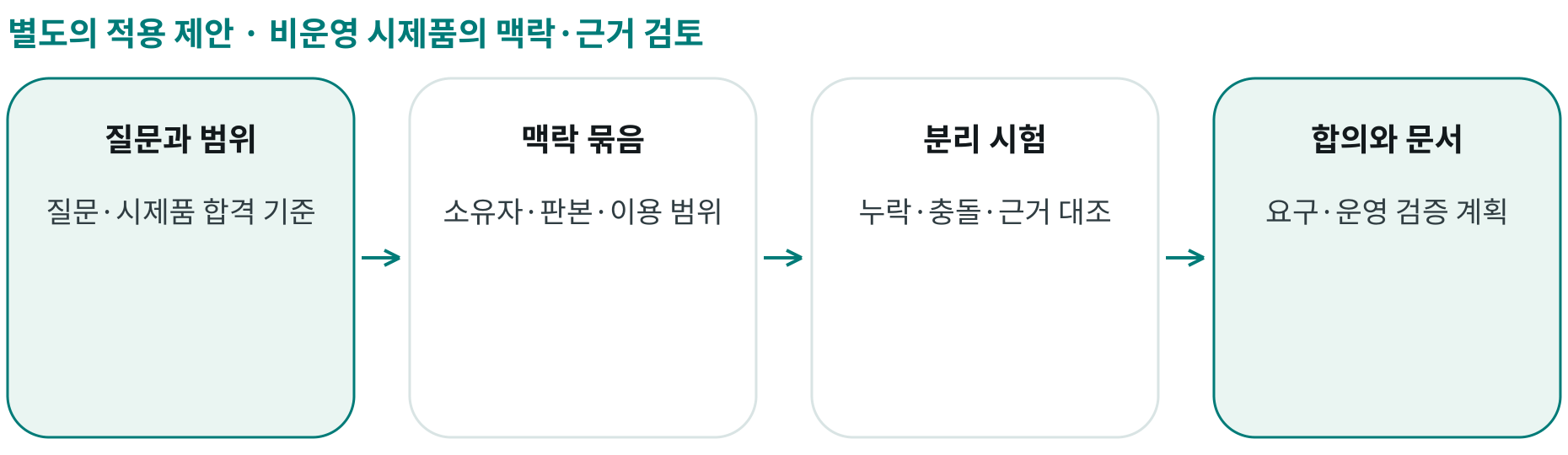 비운영 시제품의 맥락·근거 검토; 질문과 범위: 질문·시제품 합격 기준; 맥락 묶음: 소유자·판본·이용 범위; 분리 시험: 누락·충돌·근거 대조; 합의와 문서: 요구·운영 검증 계획