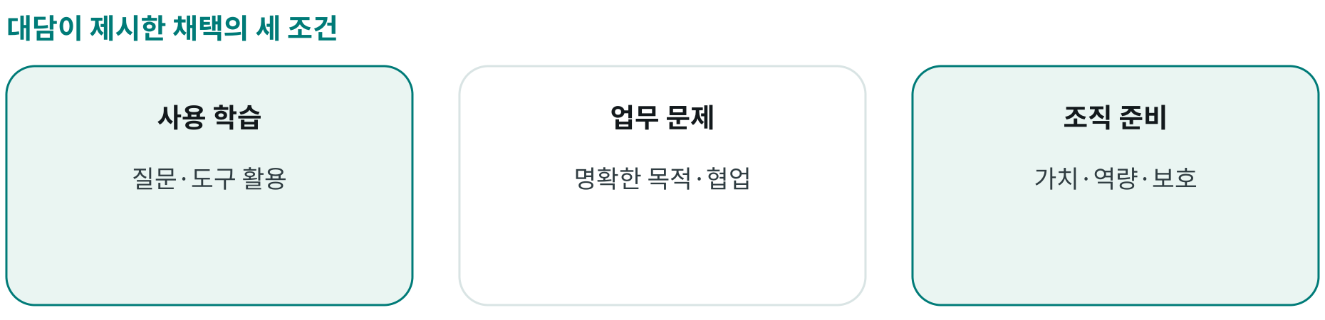 대담이 제시한 채택의 세 조건; 사용 학습: 질문·도구 활용; 업무 문제: 명확한 목적·협업; 조직 준비: 가치·역량·보호